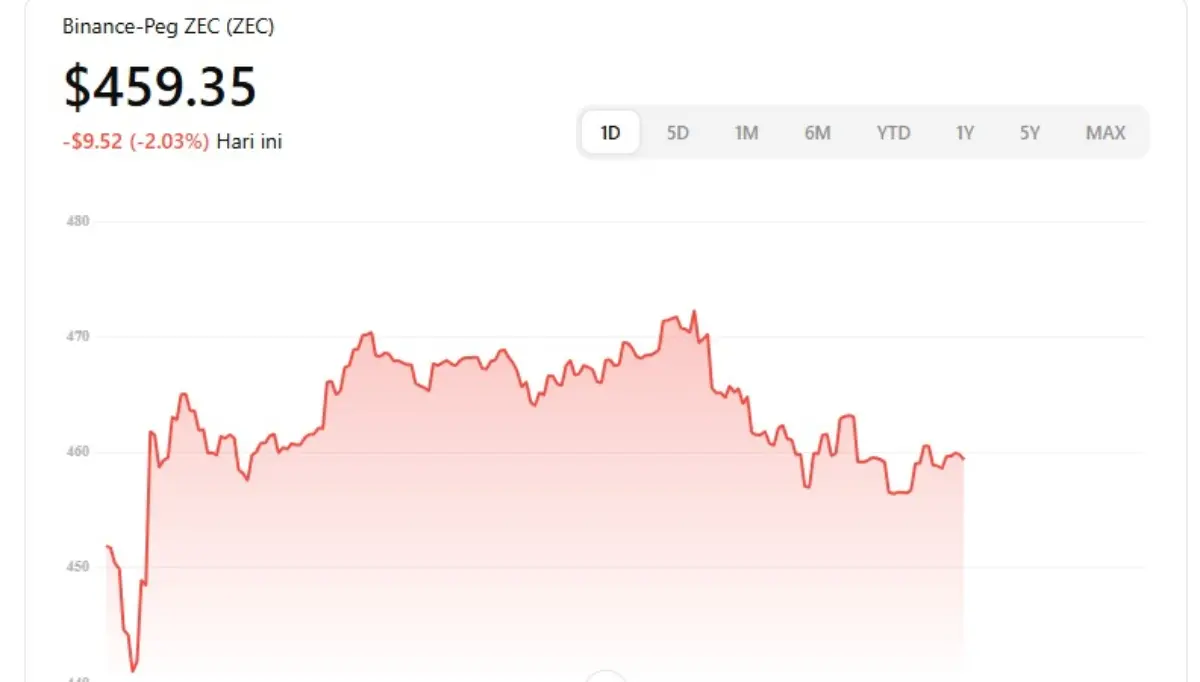 Gambaran grafik Zcash
