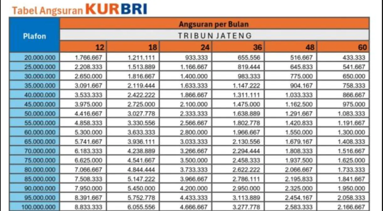 Tabel Angsuran KUR BRI Rp 100 Juta