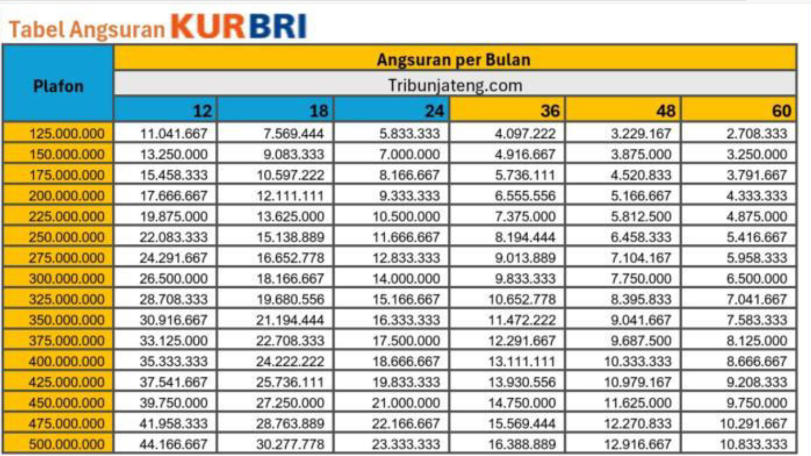 Tabel KUR BRI 2025 Memiliki Pinjaman Hingga Rp 500 Juta dan Waktu Tenor Hingga 60 Bulan