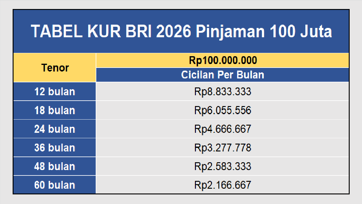 KUR BRI 2026 kembali hadir dengan plafon pinjaman tanpa agunan hingga 100 juta rupiah. Foto: rakyatcirebon.disway.id - mimbarjumat.com