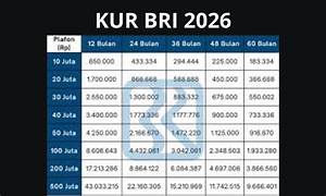 Tabel KUR BRI 2026 menjadi sumber informasi penting bagi pelaku UMKM (Usaha Mikro, Kecil, dan Menengah) yang membutuhkan dana awal tahun. Foto: radarmajalengka.disway.id - mimbarjumat.com