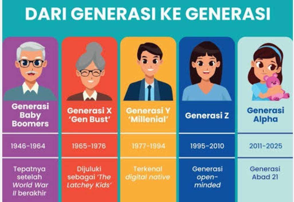 Mengenal Nama-Nama Generasi dari Masa ke Masa dan Ciri Khasnya. Foto: Istimewa - mimbarjumat.com