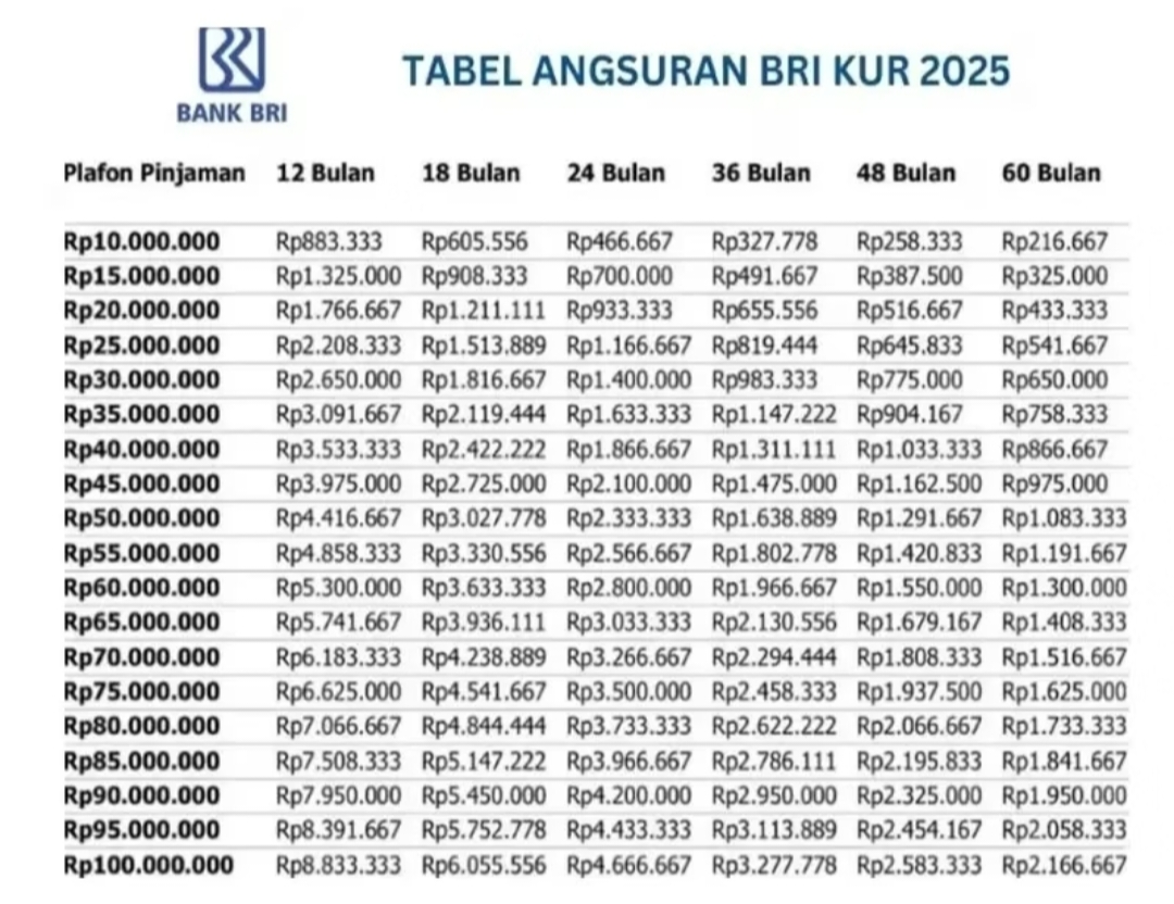 Tabel Angsuran BRI KUR 2025