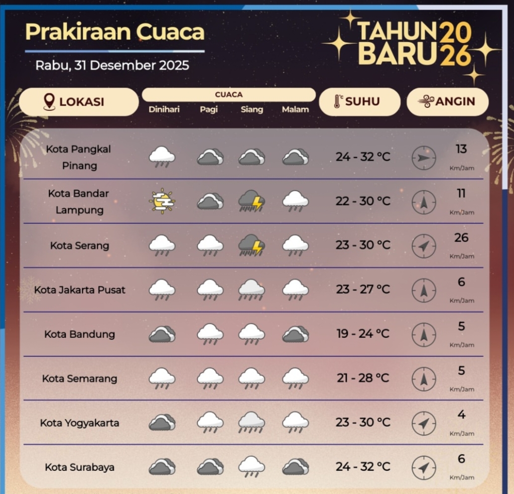 prediksi BMKG Cuaca Malam Tahun Baru